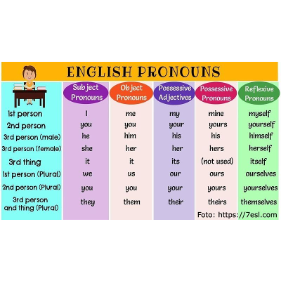 dibujos de pronombres personales en inglés para colorear - Buscar con Google | Ingles para preescolar, Pronombre personal, Ingles basico para niños icon