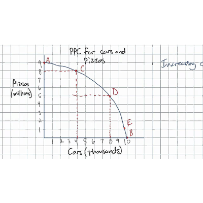 The Law of Increasing Opportunity Cost and the PPC Model icon