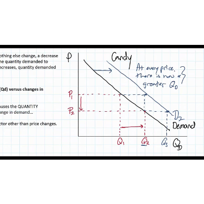 Changes in Demand versus Changes in Quantity Demanded icon