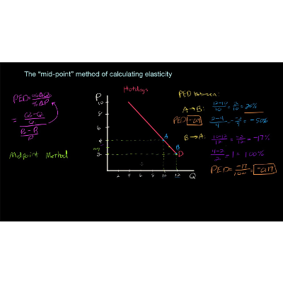 The Mid point forumula for Price Elasticity of Demand icon