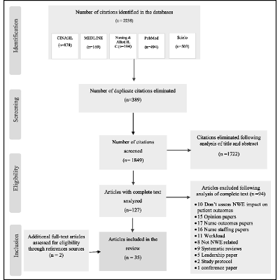 Nursing Work Environment and Patient Outcomes in a Hospital ... : JONA: The Journal of Nursing Administration