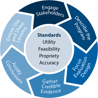 Framework for Program Evaluation - CDC