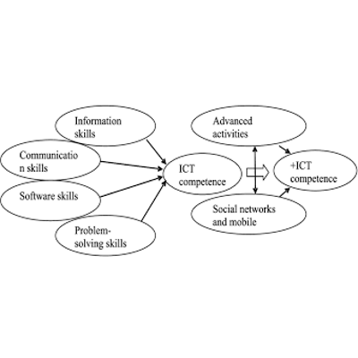ICT COMPETENCIES