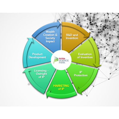 Do Marketing Important In Technology Transfer Of IP - FROM PSP UPM POINT OF VIEW icon