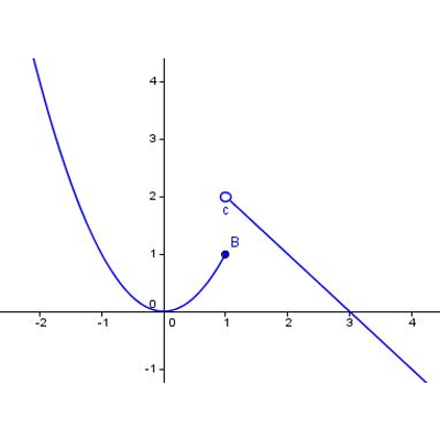 Determining When a Limit does not Exist - Calculus | Socratic