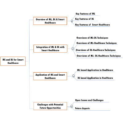 Machine learning and deep learning-based approach in smart healthcare: Recent advances, applications, challenges and opportunities - PMC icon