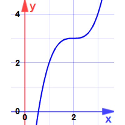 Review: Finding Maxima and Minima using...