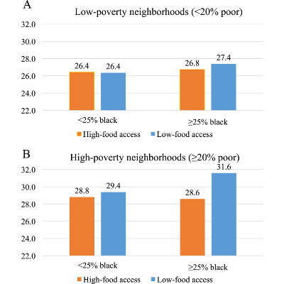 Obesity among black women in food deserts: An “omnibus” test of differential risk - PMC icon