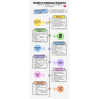 Diseño de un Entorno de Aprendizaje Rizomático para el desarrollo del aprender a aprender en una comunidad de práctica glocal icon