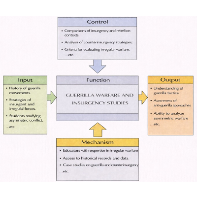Guerrilla Warfare and Insurgency Studies: An Introductory Guide for Pre-University and Early University Students icon