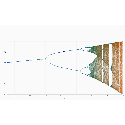 Interactive Tools for Dynamical Systems and Chaos