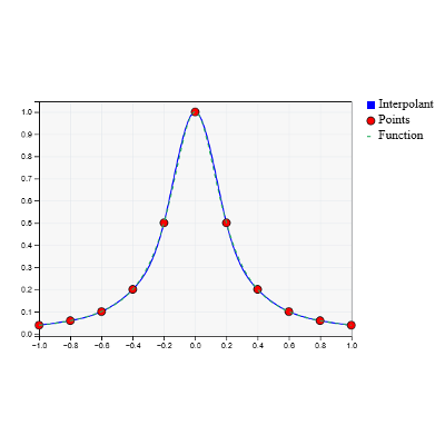 Interactive Tools for Numerical Methods icon