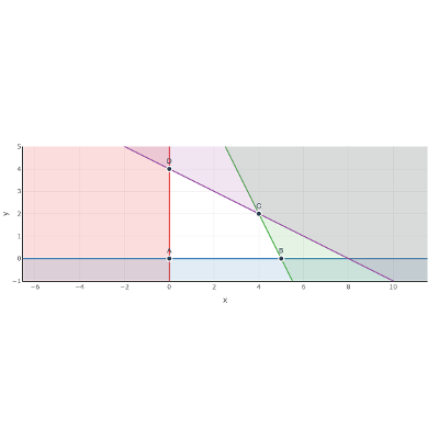 Interactive Linear Programming: Method of Corners
