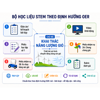 Khai thác năng lượng gió - Thiết kế mô hình chuyển động bằng sức gió icon