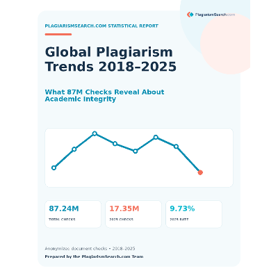Global Plagiarism Trends 2018–2025: What 87M Checks Reveal About Academic Integrity icon