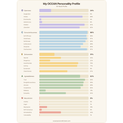 Big Five (OCEAN) Personality Test: Free 30-Facet Assessment