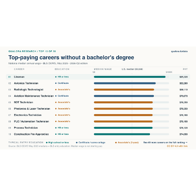 Careers You Can Get Without a Degree, Ranked by Pay icon