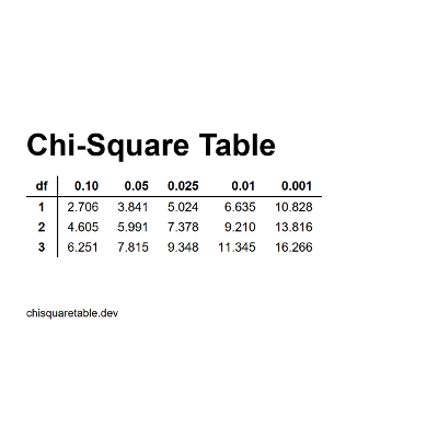 Chi-Square Table and Chi-Square Test Calculator